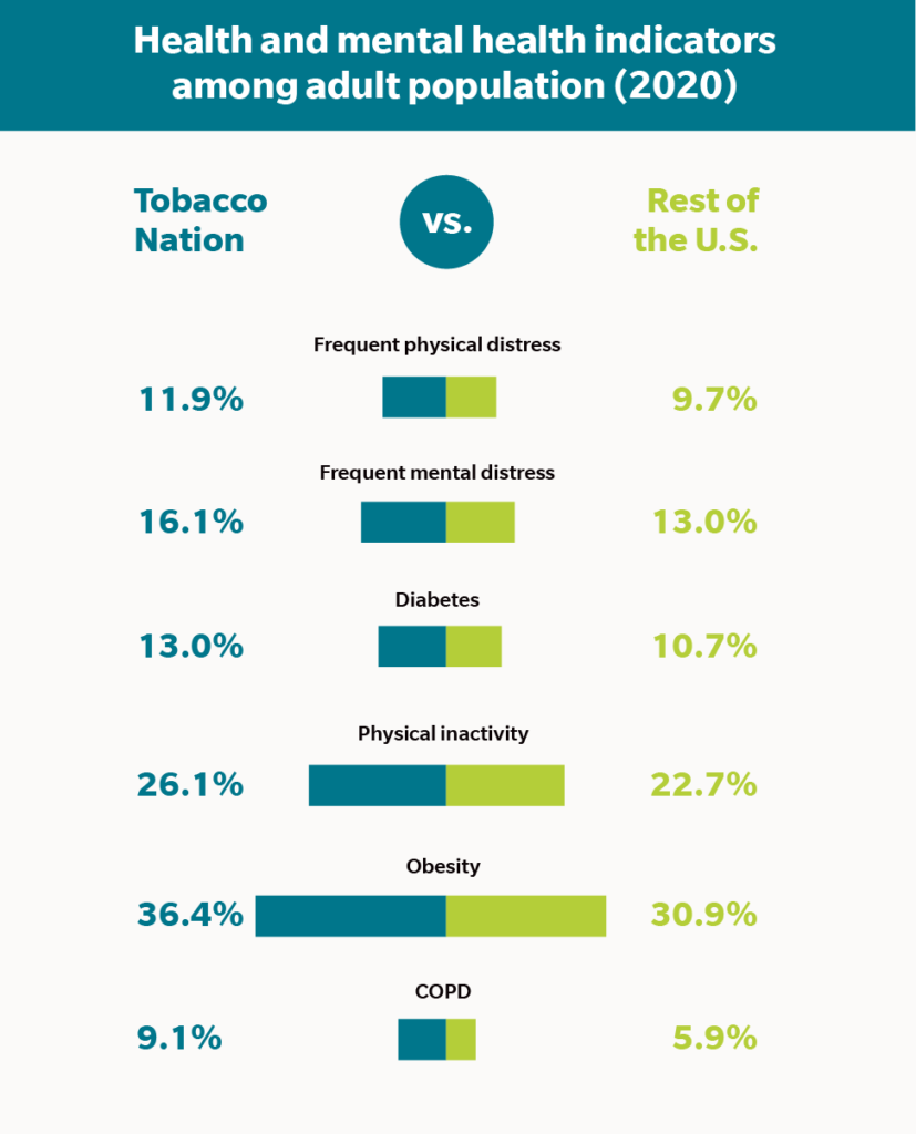 Tobacco Nation vs Rest of the U.S. statistics - Health and mental health indicators among adult population