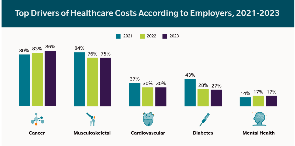 Graph of top drivers of healthcare costs according to employers from 2021-2023. Top drivers include cancer, musculoskeletal, cardiovascular, diabetes, and mental health.
