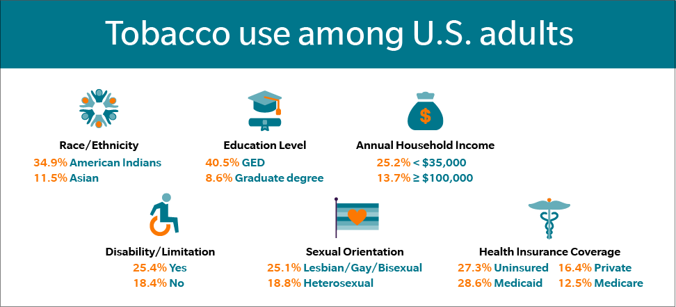 Tobacco use among U.S. adults varies by race/ethnicity, education level, annual household income, disability, sexual orientation, and health insurance coverage.
