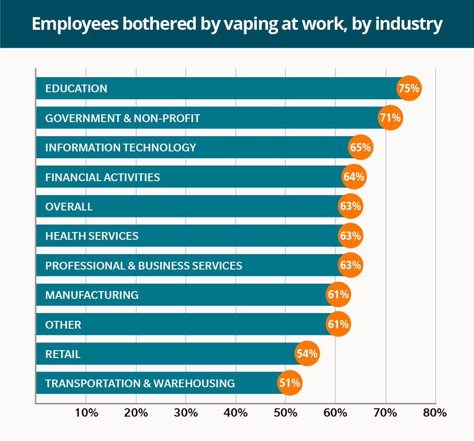 Chart showing the percentage of employees bothered by vaping at work, by industry with education being the highest at 75%