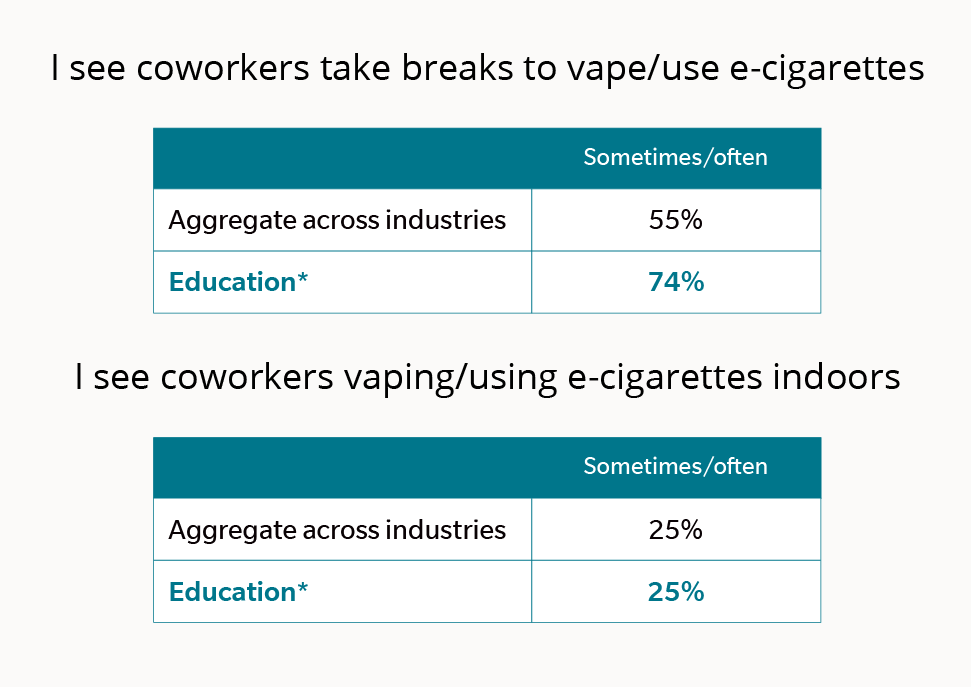 74% of people in education see coworkers take breaks to vape or use e-cigarettes and 25% see coworkers vaping or using e-cigarettes indoors..