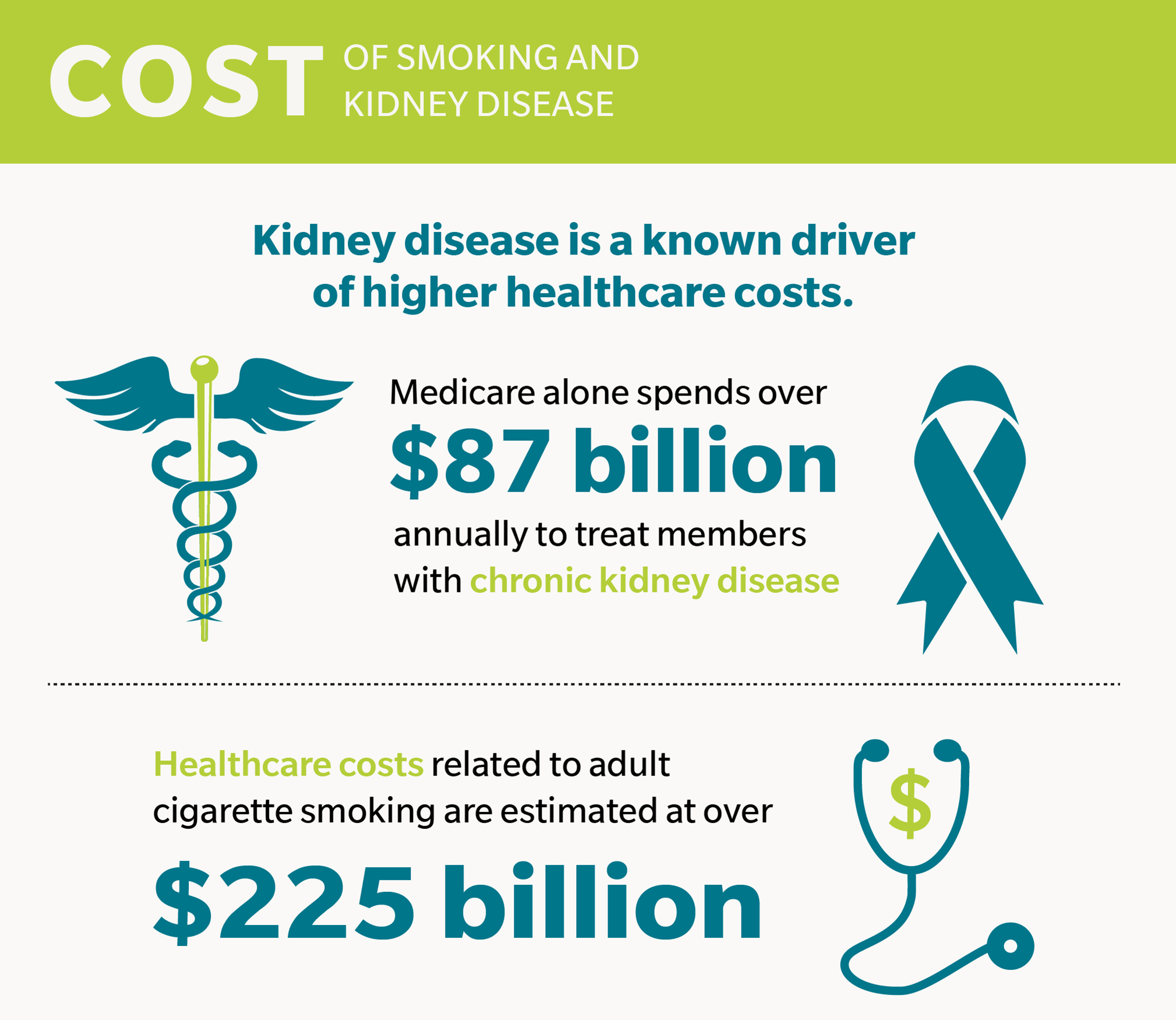 Kidney disease is a known driver of higher healthcare costs. In fact, Medicare alone spends over $87 billion annually to treat members with chronic kidney disease. However, the cost of healthcare expenditures related to adult cigarette smoking is estimated to be even higher—over $225 billion. Of this amount, Medicare or Medicaid fund more than 50% of smoking-attributable healthcare spending.