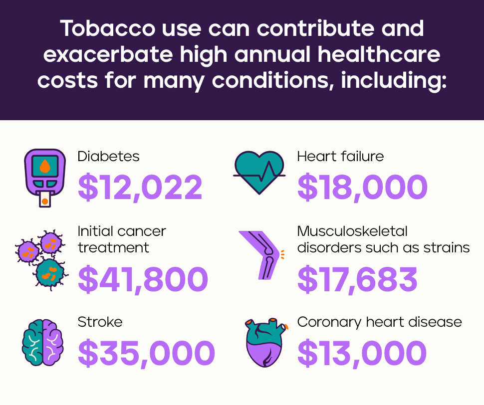 Effective tobacco cessation can reduce high annual healthcare costs for many conditions.