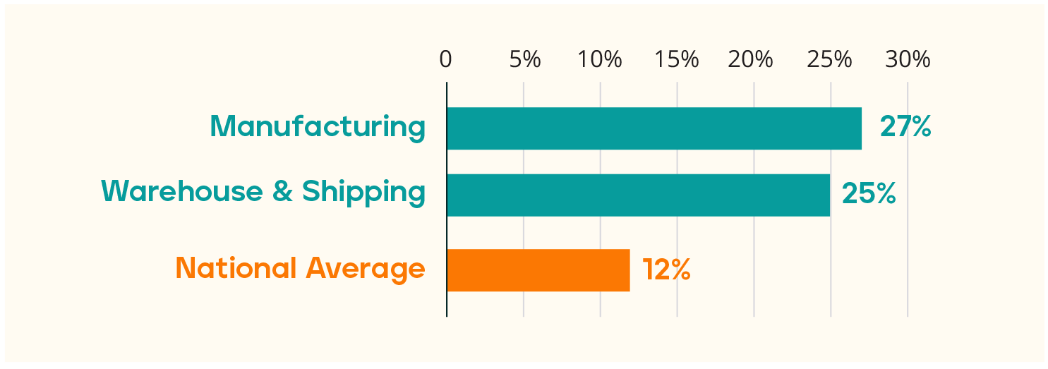 with 27% tobacco use among manufacturing workers and 25% among warehouse and shipping staff, compared to 12% nationally.